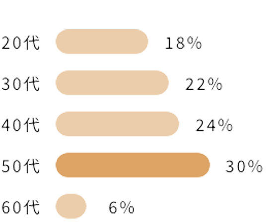 年代別割合