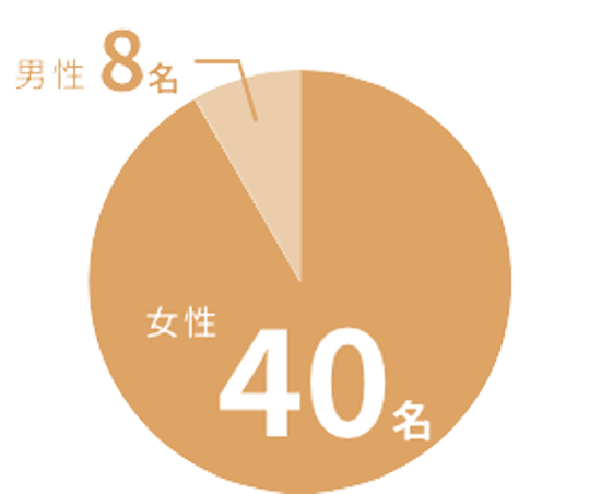 女性40名、男性8名